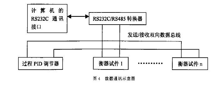 高低溫老化試驗(yàn)室測控系統(tǒng)示意圖