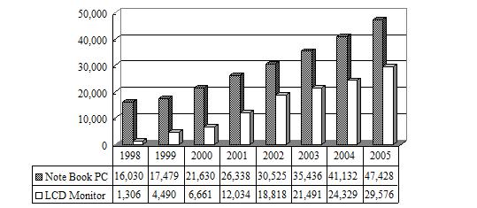 大尺寸TFT LCD面板整體應(yīng)用數(shù)量趨勢(shì)圖