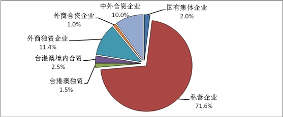 圖5 天津市光電企業(yè)經(jīng)濟(jì)類型比例圖