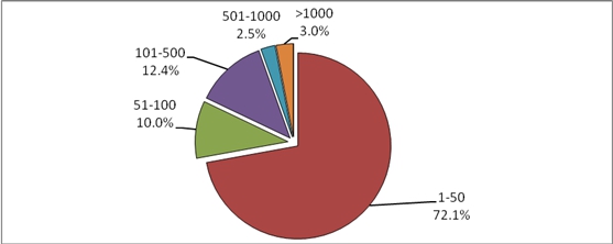 圖7 天津市光電企業(yè)規(guī)模比例圖