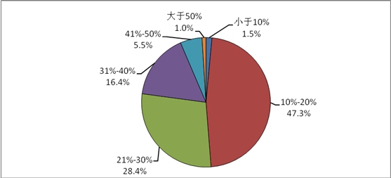 圖9 天津市光電企業(yè)利潤(rùn)率比例圖