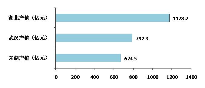 圖15  2009年湖北省、武漢市、東湖示范區(qū)電子信息產(chǎn)業(yè)規(guī)模