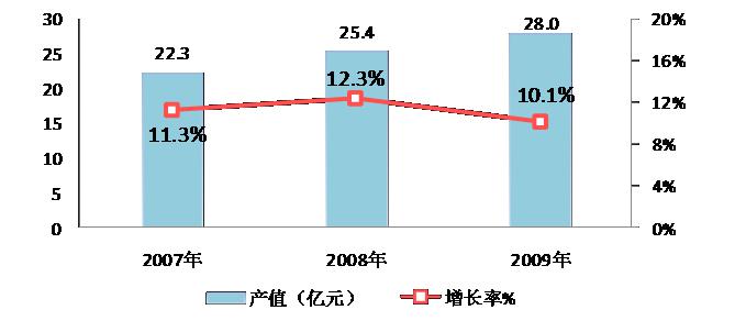 圖18  2007-2009年東湖示范區(qū)激光產(chǎn)業(yè)規(guī)模與增長(zhǎng) 