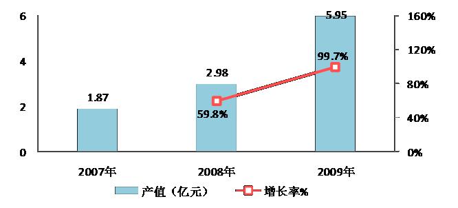 圖19  2007-2009年東湖示范區(qū)集成電路產(chǎn)業(yè)規(guī)模與增長(zhǎng)