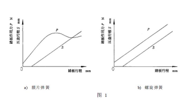 對主副離合器分別操縱的雙作用離合器應(yīng)測分離時(shí)主副離合器的踏板（手柄）操縱力和行程。如圖1