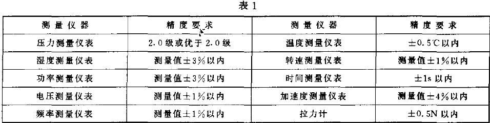 試驗用儀表的精度應符合表1 的規(guī)定