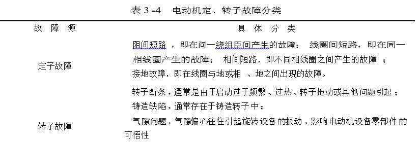 電動機定、轉(zhuǎn)子故障分類說明圖